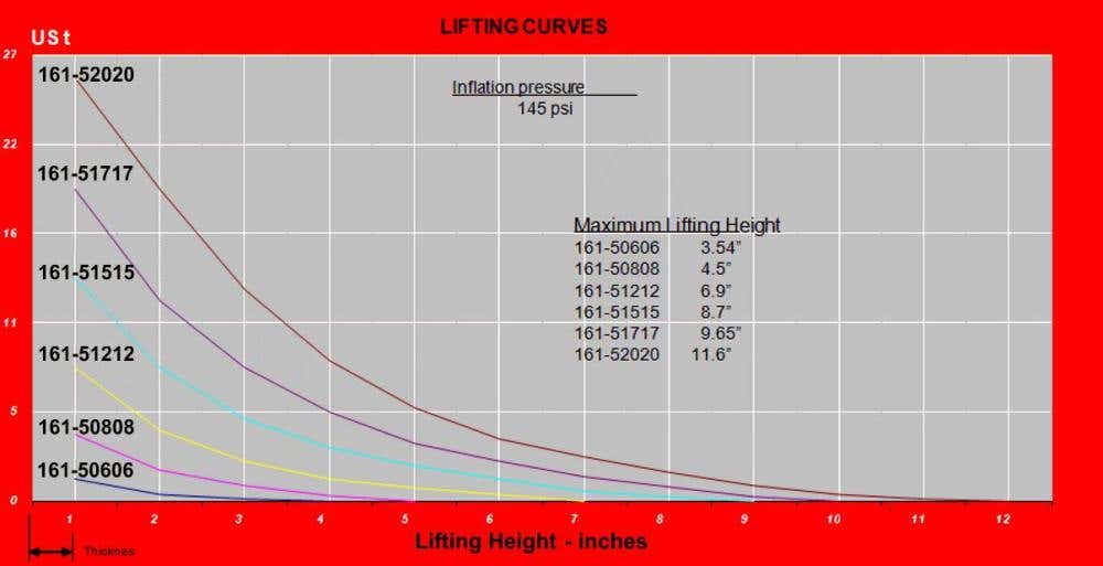 Lifting bag lifting curves