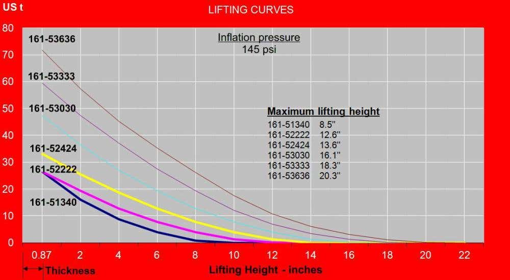 Lifting bag lifting curves