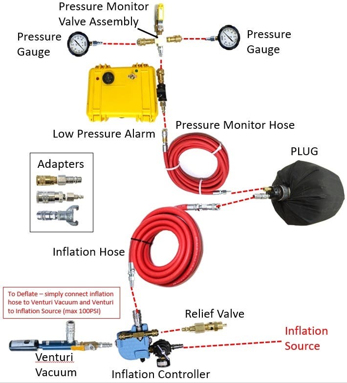 Inflation System Kits