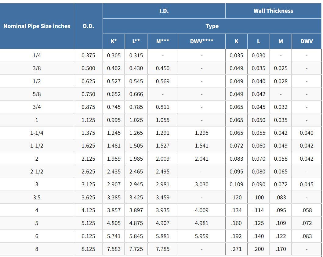 Standard Pipe Sizes In Inches