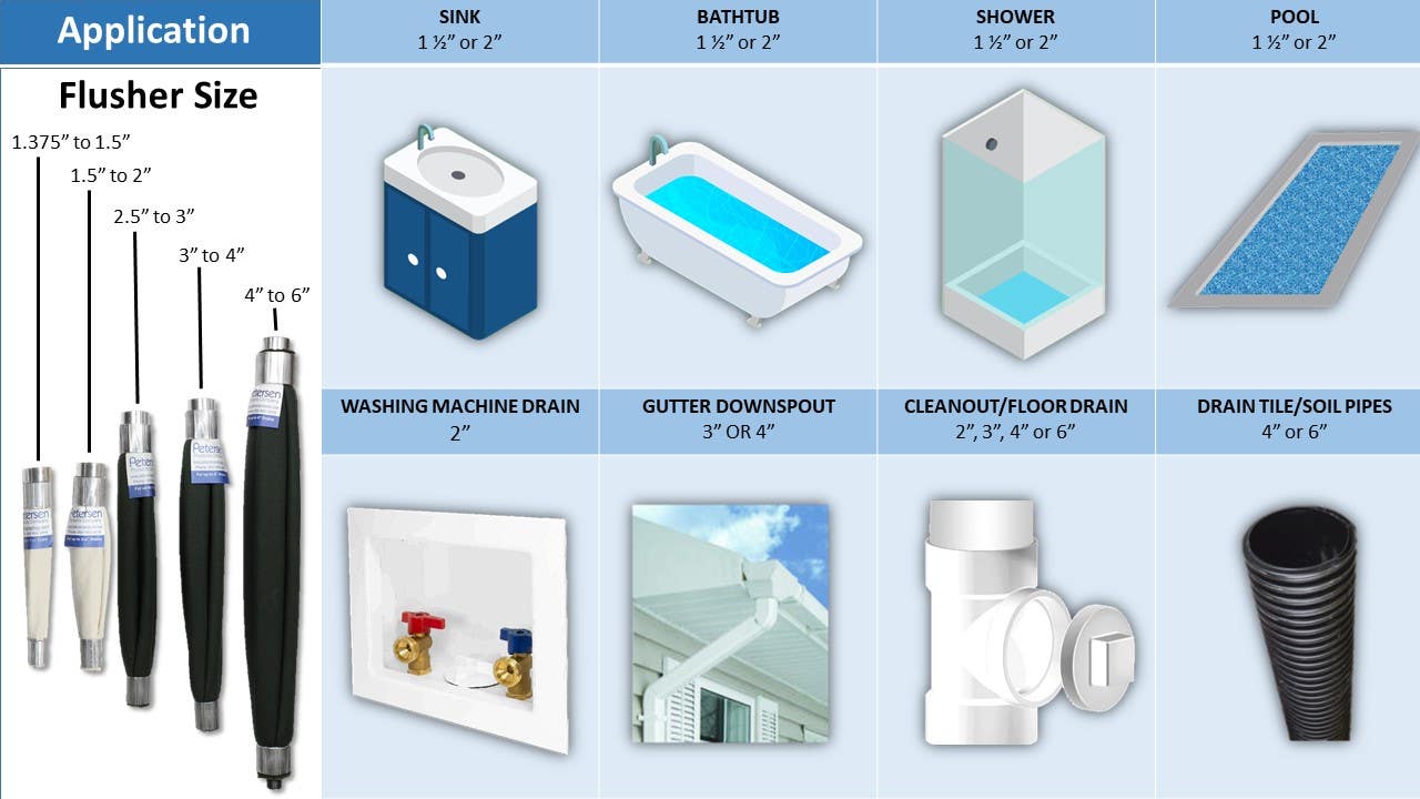 Flusher Chart