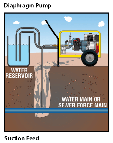 Hydrstatic Test Pumps